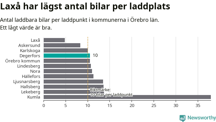 Graf: Antal laddplatser per laddbar bil i Örebro län